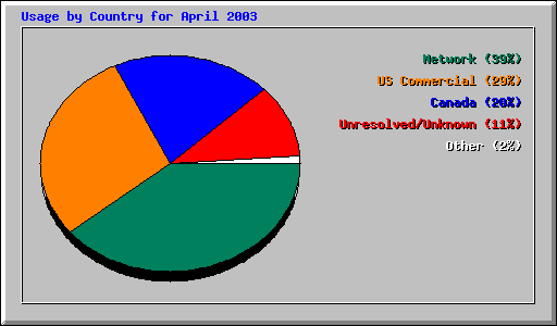 Usage by Country for April 2003