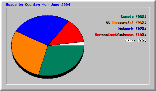 Usage by Country for June 2004