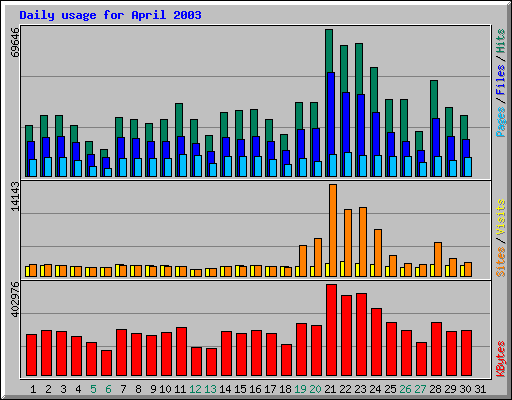 Daily usage for April 2003