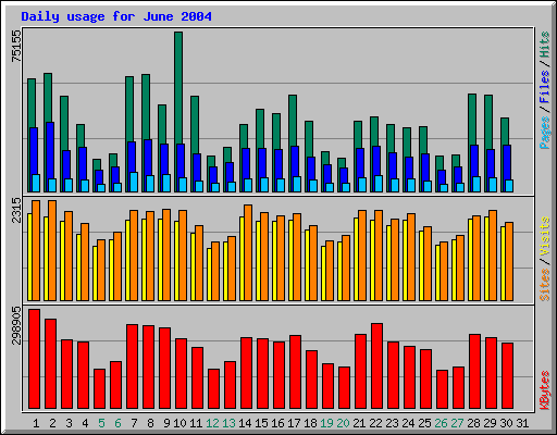 Daily usage for June 2004